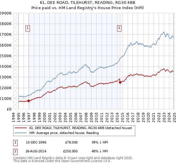 61, DEE ROAD, TILEHURST, READING, RG30 4BB: Price paid vs HM Land Registry's House Price Index