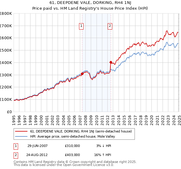 61, DEEPDENE VALE, DORKING, RH4 1NJ: Price paid vs HM Land Registry's House Price Index