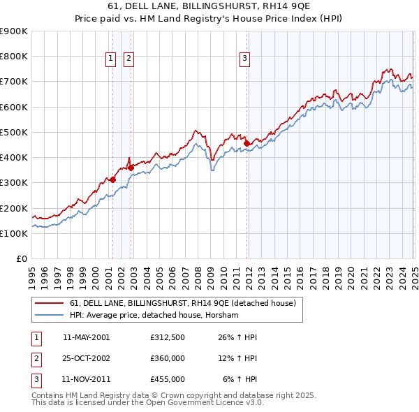 61, DELL LANE, BILLINGSHURST, RH14 9QE: Price paid vs HM Land Registry's House Price Index