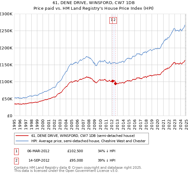 61, DENE DRIVE, WINSFORD, CW7 1DB: Price paid vs HM Land Registry's House Price Index