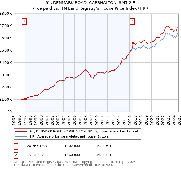 61, DENMARK ROAD, CARSHALTON, SM5 2JE: Price paid vs HM Land Registry's House Price Index