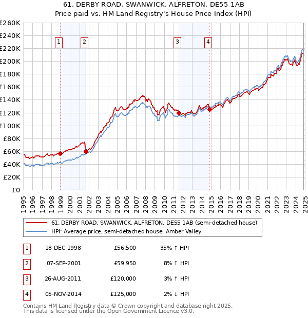 61, DERBY ROAD, SWANWICK, ALFRETON, DE55 1AB: Price paid vs HM Land Registry's House Price Index