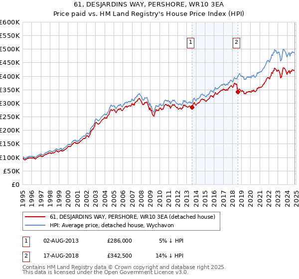 61, DESJARDINS WAY, PERSHORE, WR10 3EA: Price paid vs HM Land Registry's House Price Index