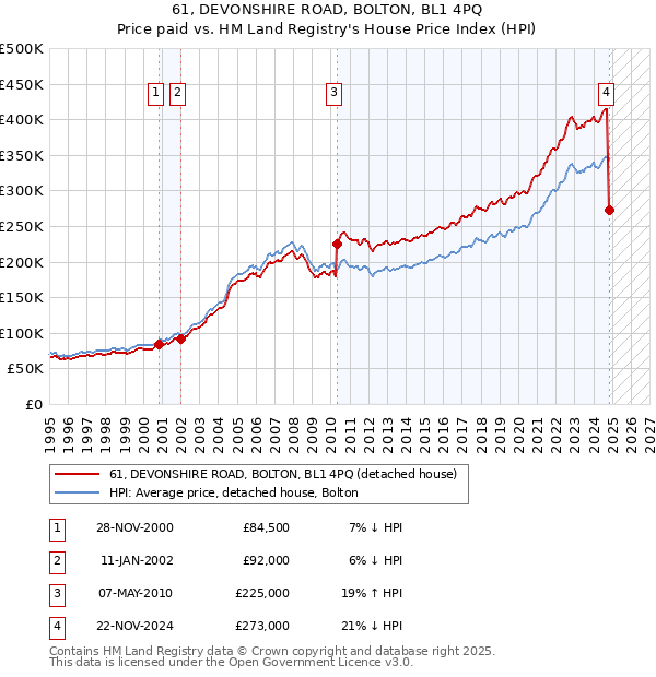 61, DEVONSHIRE ROAD, BOLTON, BL1 4PQ: Price paid vs HM Land Registry's House Price Index