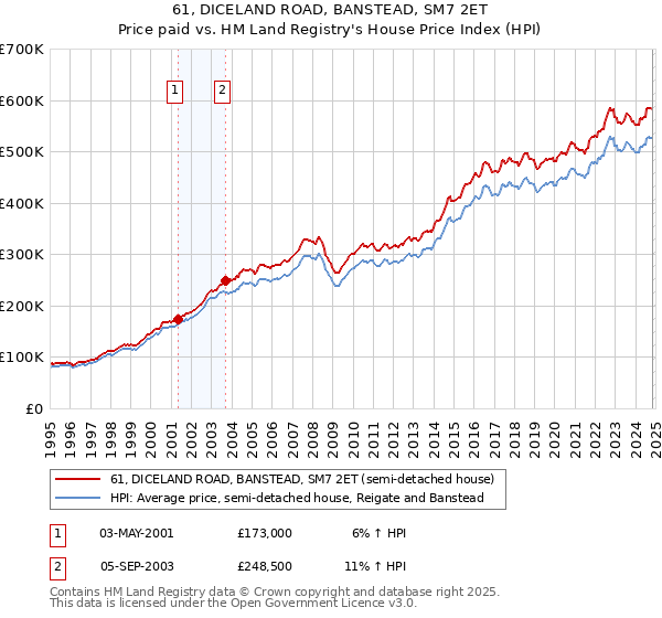 61, DICELAND ROAD, BANSTEAD, SM7 2ET: Price paid vs HM Land Registry's House Price Index