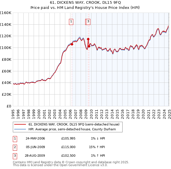 61, DICKENS WAY, CROOK, DL15 9FQ: Price paid vs HM Land Registry's House Price Index