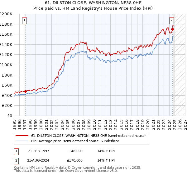 61, DILSTON CLOSE, WASHINGTON, NE38 0HE: Price paid vs HM Land Registry's House Price Index