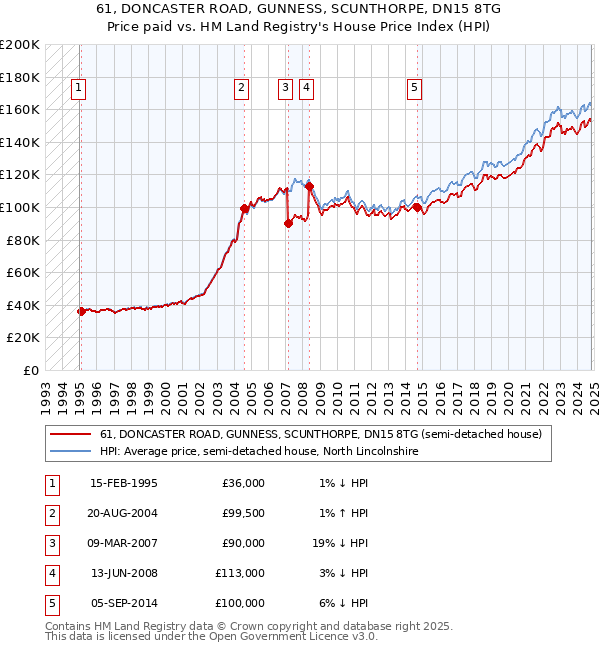 61, DONCASTER ROAD, GUNNESS, SCUNTHORPE, DN15 8TG: Price paid vs HM Land Registry's House Price Index