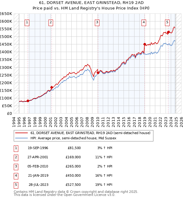 61, DORSET AVENUE, EAST GRINSTEAD, RH19 2AD: Price paid vs HM Land Registry's House Price Index