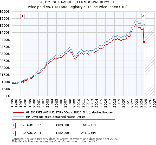 61, DORSET AVENUE, FERNDOWN, BH22 8HL: Price paid vs HM Land Registry's House Price Index