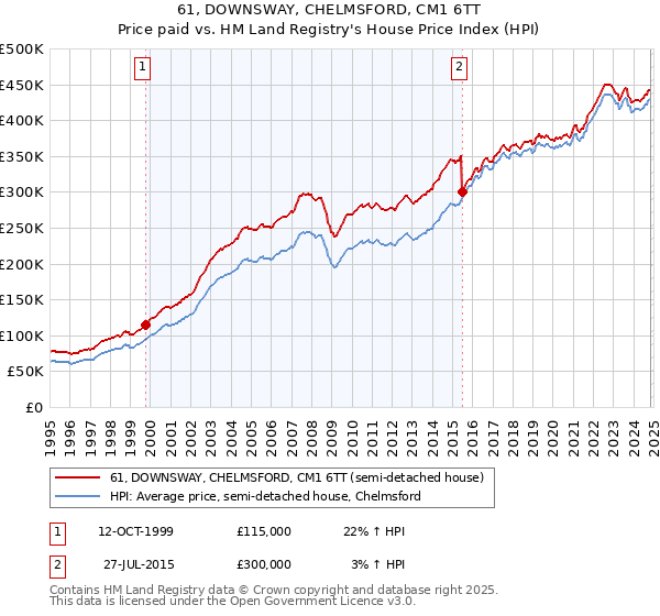 61, DOWNSWAY, CHELMSFORD, CM1 6TT: Price paid vs HM Land Registry's House Price Index