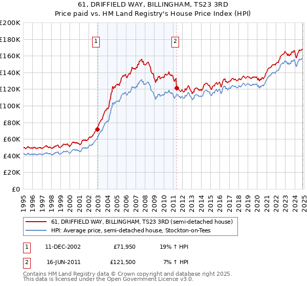 61, DRIFFIELD WAY, BILLINGHAM, TS23 3RD: Price paid vs HM Land Registry's House Price Index