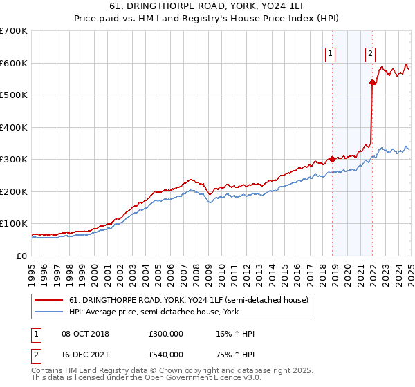 61, DRINGTHORPE ROAD, YORK, YO24 1LF: Price paid vs HM Land Registry's House Price Index