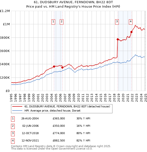 61, DUDSBURY AVENUE, FERNDOWN, BH22 8DT: Price paid vs HM Land Registry's House Price Index