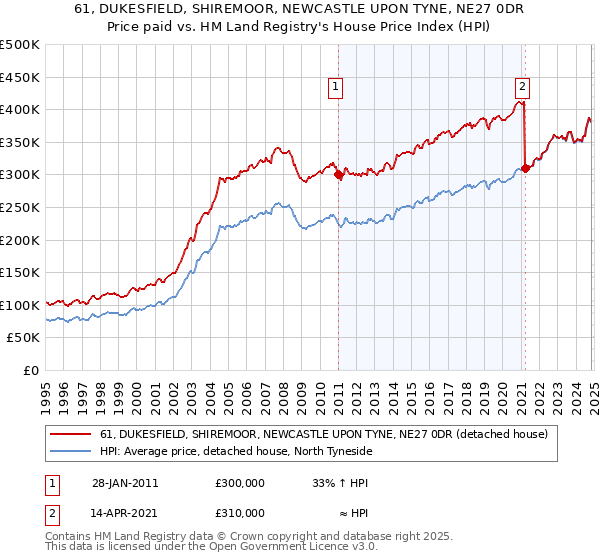 61, DUKESFIELD, SHIREMOOR, NEWCASTLE UPON TYNE, NE27 0DR: Price paid vs HM Land Registry's House Price Index