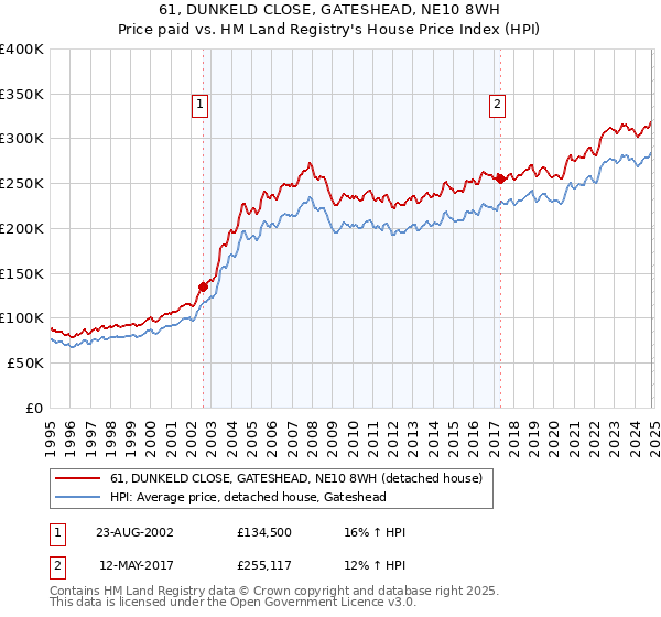 61, DUNKELD CLOSE, GATESHEAD, NE10 8WH: Price paid vs HM Land Registry's House Price Index