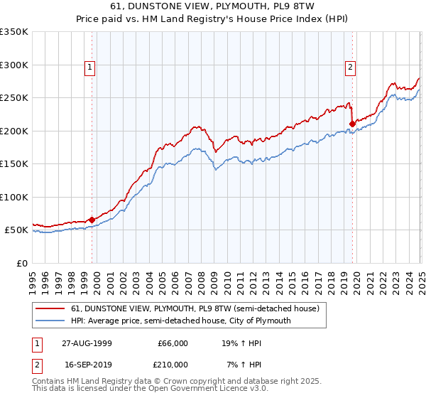 61, DUNSTONE VIEW, PLYMOUTH, PL9 8TW: Price paid vs HM Land Registry's House Price Index