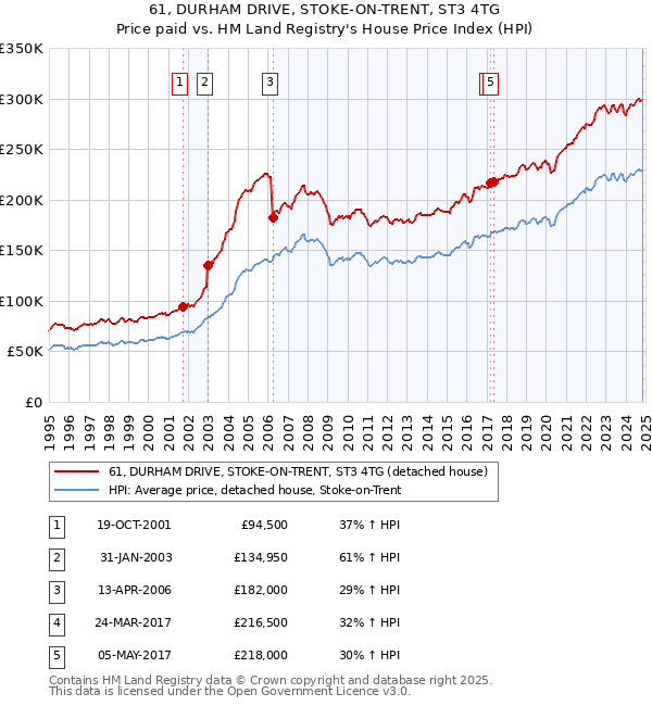 61, DURHAM DRIVE, STOKE-ON-TRENT, ST3 4TG: Price paid vs HM Land Registry's House Price Index