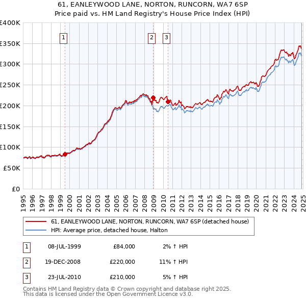 61, EANLEYWOOD LANE, NORTON, RUNCORN, WA7 6SP: Price paid vs HM Land Registry's House Price Index