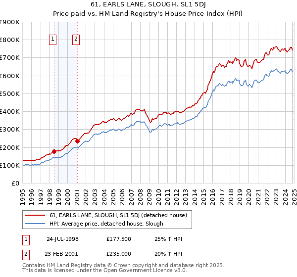 61, EARLS LANE, SLOUGH, SL1 5DJ: Price paid vs HM Land Registry's House Price Index