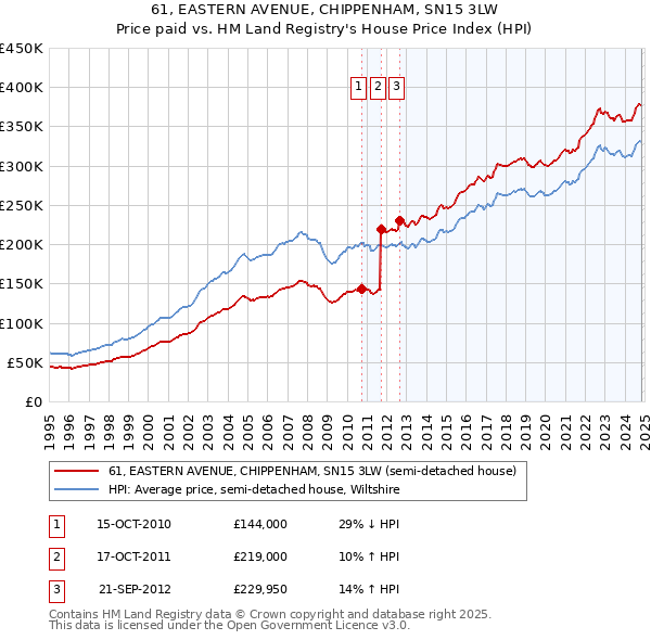 61, EASTERN AVENUE, CHIPPENHAM, SN15 3LW: Price paid vs HM Land Registry's House Price Index