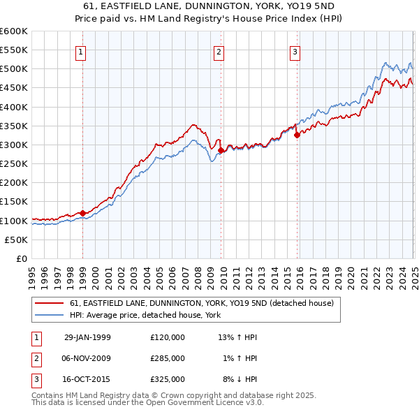 61, EASTFIELD LANE, DUNNINGTON, YORK, YO19 5ND: Price paid vs HM Land Registry's House Price Index