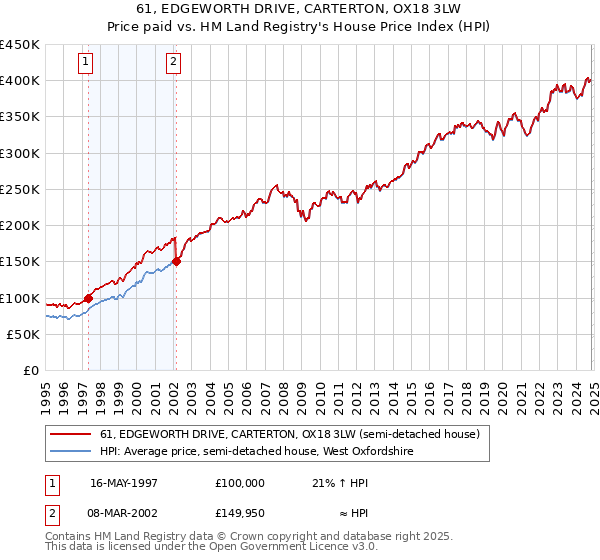 61, EDGEWORTH DRIVE, CARTERTON, OX18 3LW: Price paid vs HM Land Registry's House Price Index