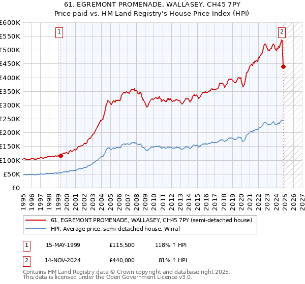 61, EGREMONT PROMENADE, WALLASEY, CH45 7PY: Price paid vs HM Land Registry's House Price Index