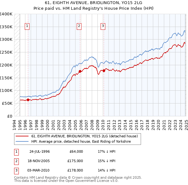 61, EIGHTH AVENUE, BRIDLINGTON, YO15 2LG: Price paid vs HM Land Registry's House Price Index