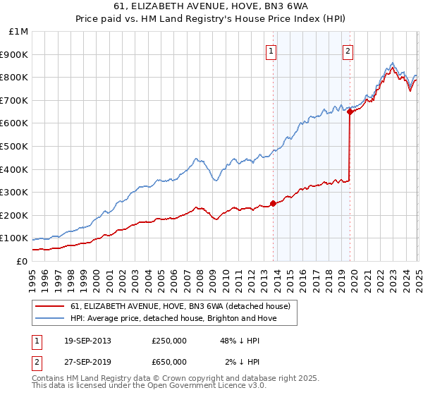 61, ELIZABETH AVENUE, HOVE, BN3 6WA: Price paid vs HM Land Registry's House Price Index