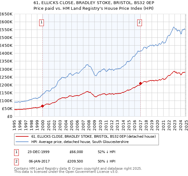 61, ELLICKS CLOSE, BRADLEY STOKE, BRISTOL, BS32 0EP: Price paid vs HM Land Registry's House Price Index