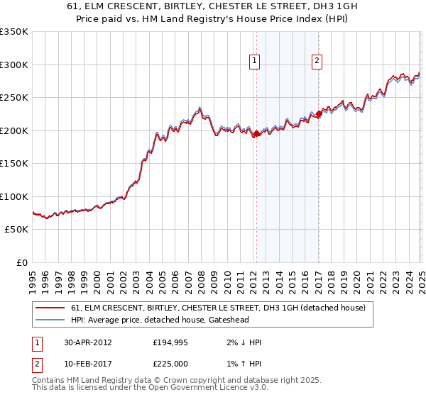 61, ELM CRESCENT, BIRTLEY, CHESTER LE STREET, DH3 1GH: Price paid vs HM Land Registry's House Price Index