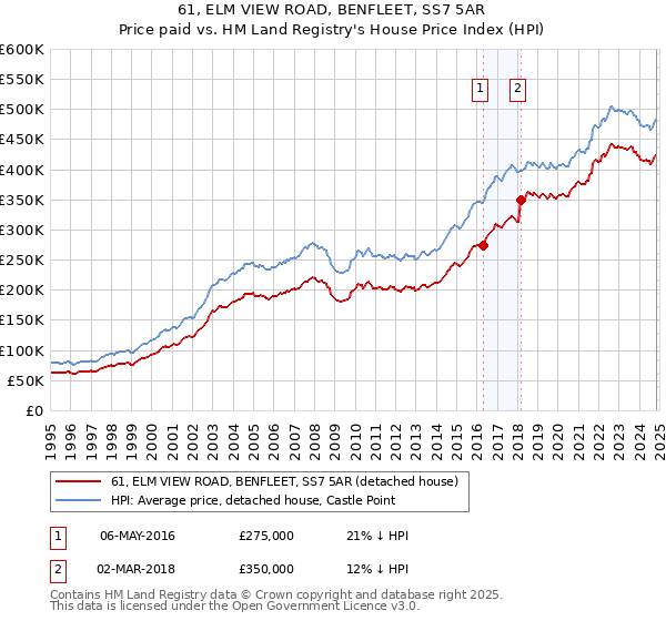 61, ELM VIEW ROAD, BENFLEET, SS7 5AR: Price paid vs HM Land Registry's House Price Index