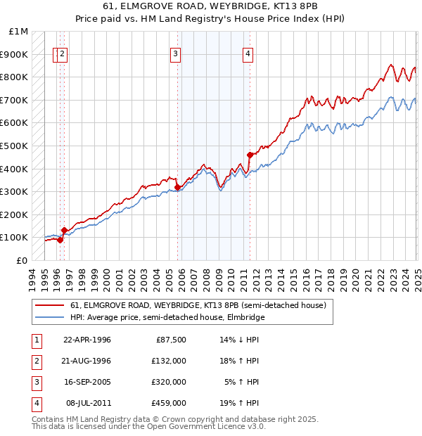 61, ELMGROVE ROAD, WEYBRIDGE, KT13 8PB: Price paid vs HM Land Registry's House Price Index