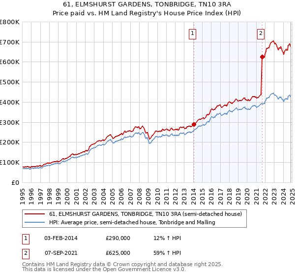 61, ELMSHURST GARDENS, TONBRIDGE, TN10 3RA: Price paid vs HM Land Registry's House Price Index