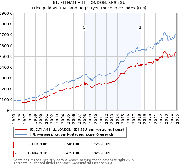 61, ELTHAM HILL, LONDON, SE9 5SU: Price paid vs HM Land Registry's House Price Index