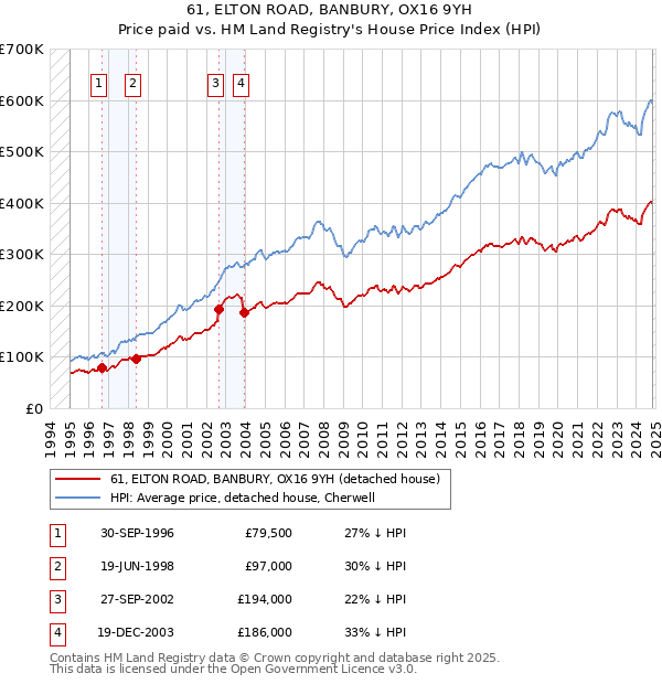 61, ELTON ROAD, BANBURY, OX16 9YH: Price paid vs HM Land Registry's House Price Index