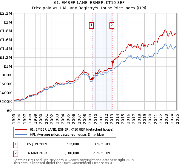 61, EMBER LANE, ESHER, KT10 8EF: Price paid vs HM Land Registry's House Price Index