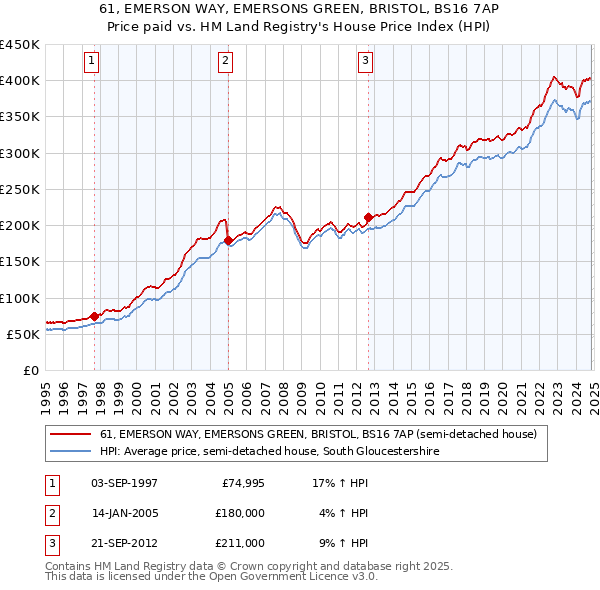 61, EMERSON WAY, EMERSONS GREEN, BRISTOL, BS16 7AP: Price paid vs HM Land Registry's House Price Index