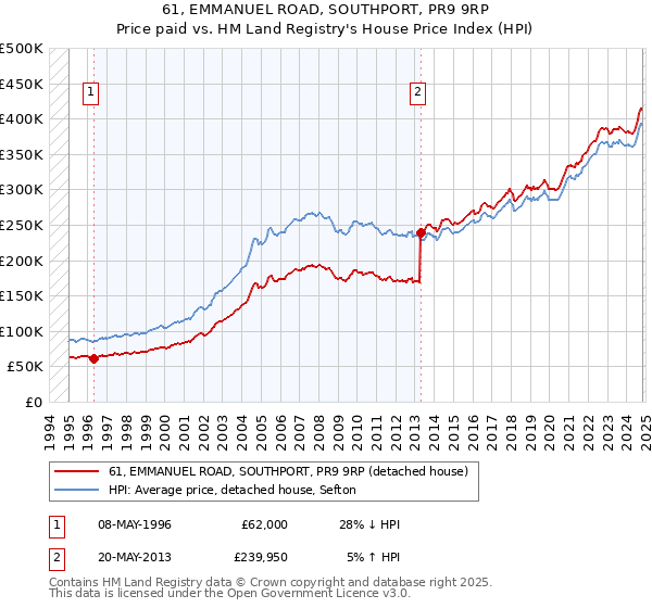 61, EMMANUEL ROAD, SOUTHPORT, PR9 9RP: Price paid vs HM Land Registry's House Price Index