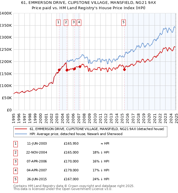 61, EMMERSON DRIVE, CLIPSTONE VILLAGE, MANSFIELD, NG21 9AX: Price paid vs HM Land Registry's House Price Index