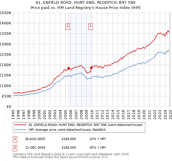 61, ENFIELD ROAD, HUNT END, REDDITCH, B97 5NE: Price paid vs HM Land Registry's House Price Index