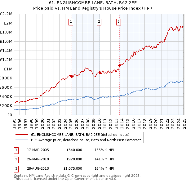 61, ENGLISHCOMBE LANE, BATH, BA2 2EE: Price paid vs HM Land Registry's House Price Index