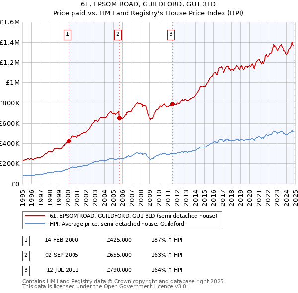 61, EPSOM ROAD, GUILDFORD, GU1 3LD: Price paid vs HM Land Registry's House Price Index