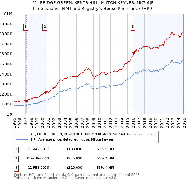 61, ERIDGE GREEN, KENTS HILL, MILTON KEYNES, MK7 6JE: Price paid vs HM Land Registry's House Price Index