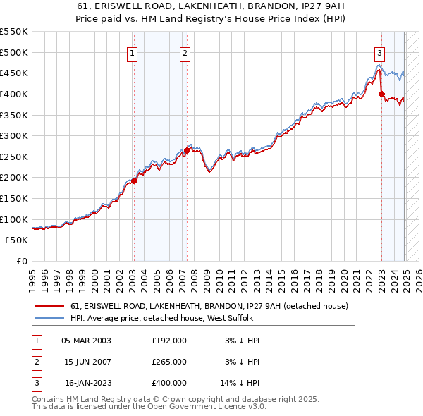 61, ERISWELL ROAD, LAKENHEATH, BRANDON, IP27 9AH: Price paid vs HM Land Registry's House Price Index