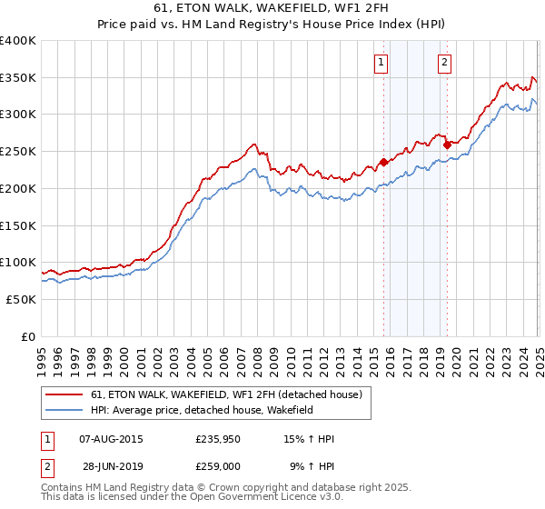 61, ETON WALK, WAKEFIELD, WF1 2FH: Price paid vs HM Land Registry's House Price Index