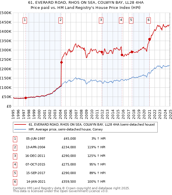 61, EVERARD ROAD, RHOS ON SEA, COLWYN BAY, LL28 4HA: Price paid vs HM Land Registry's House Price Index