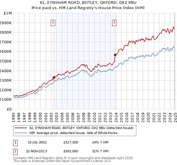 61, EYNSHAM ROAD, BOTLEY, OXFORD, OX2 9BU: Price paid vs HM Land Registry's House Price Index