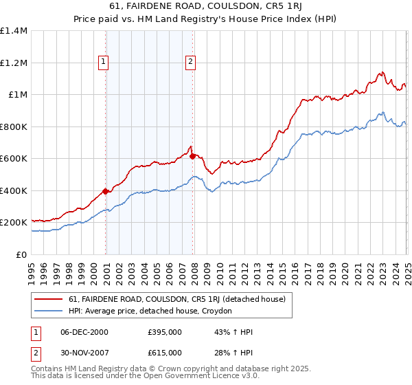 61, FAIRDENE ROAD, COULSDON, CR5 1RJ: Price paid vs HM Land Registry's House Price Index